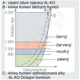 Tlumič k nápravě AL-KO Octagon Plus modrý (do 1350 kg/1 náprava)